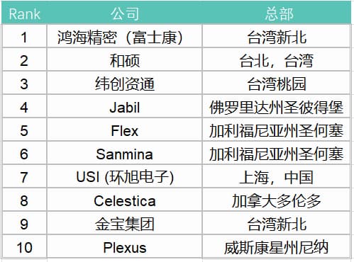 2023ȫTOP50 EMS¯ͷҵ